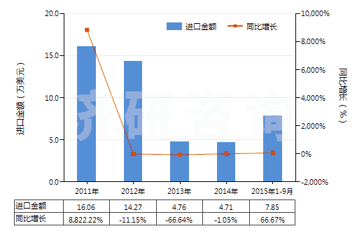 2011-2015年9月中國(guó)其他非金屬氯氧化物(HS28121090)進(jìn)口總額及增速統(tǒng)計(jì)